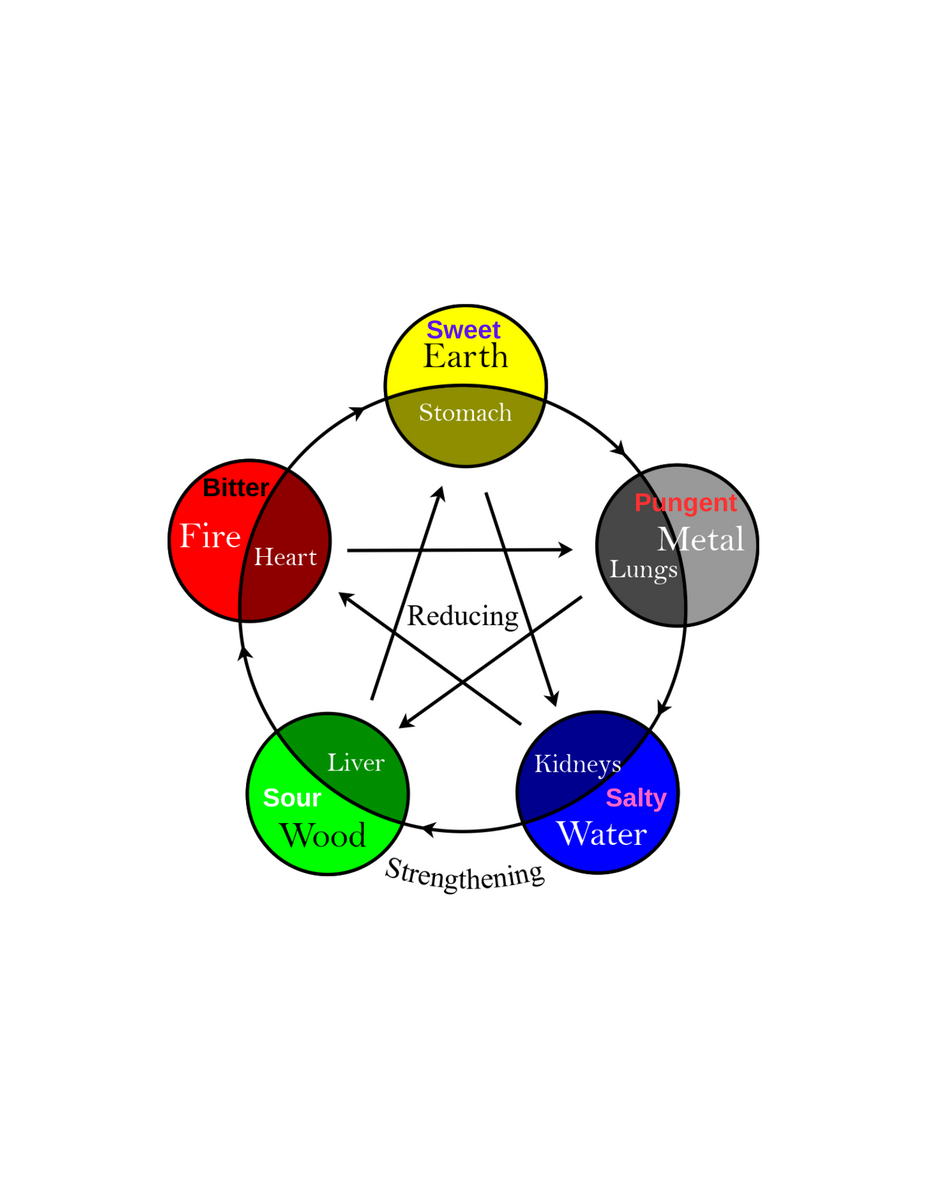 Traditional Chinese Medicine FOOD is Medicine Prairie Star Botanicals