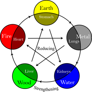 A Simple Introduction to The Five Elements of Traditional Chinese Medicine